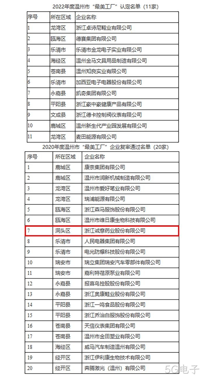 关于2022年度温州市“最美工厂”认定名单的公示